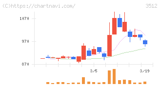 日本フエルト(3512)の日足チャート