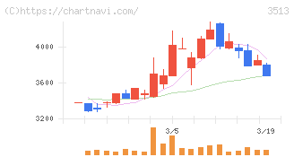 イチカワ(3513)の日足チャート