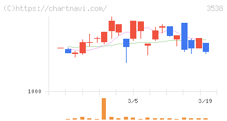 ウイルプラスホールディングス(3538)の日足チャート