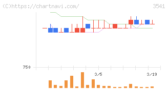 農業総合研究所(3541)の日足チャート