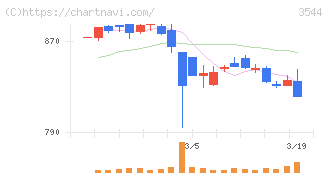 サツドラホールディングス(3544)の日足チャート
