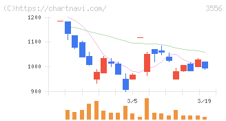リネットジャパングループ(3556)の日足チャート