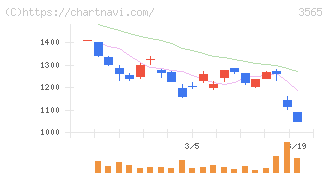 アセンテック(3565)の日足チャート
