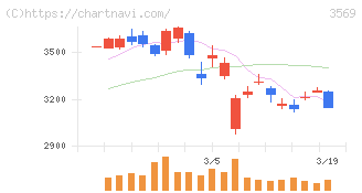 セーレン(3569)の日足チャート