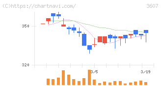 クラウディアホールディングス(3607)の日足チャート