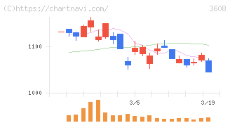 ＴＳＩホールディングス(3608)の日足チャート