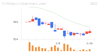 ネットイヤーグループ(3622)の日足チャート