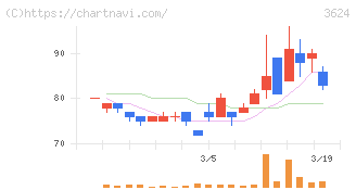 アクセルマーク(3624)の日足チャート