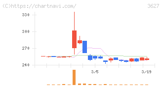 テクミラホールディングス(3627)の日足チャート