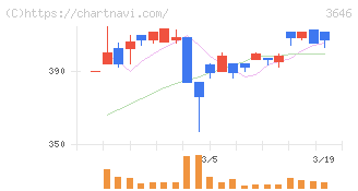 駅探(3646)の日足チャート