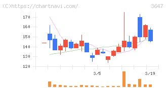 アスリナ(3647)の日足チャート