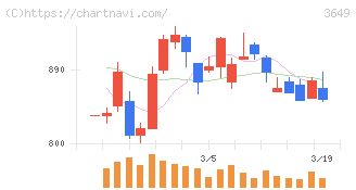 ファインデックス(3649)の日足チャート