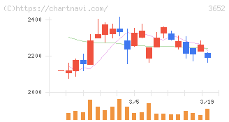 ディジタルメディアプロフェッショナル(3652)の日足チャート