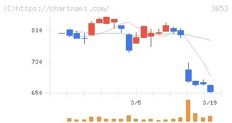 モルフォ(3653)の日足チャート