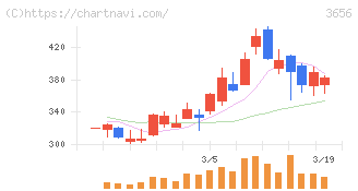 ＫＬａｂ(3656)の日足チャート