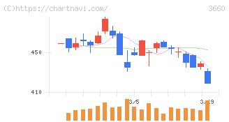 アイスタイル(3660)の日足チャート