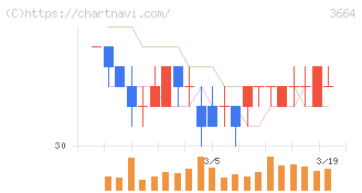 モブキャストホールディングス(3664)の日足チャート