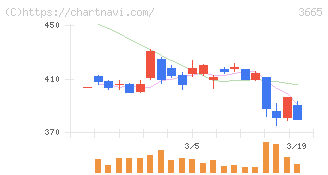 エニグモ(3665)の日足チャート