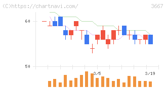 ｅｎｉｓｈ(3667)の日足チャート