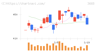 コロプラ(3668)の日足チャート