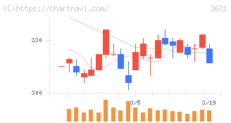 ソフトマックス(3671)の日足チャート