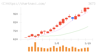 ブロードリーフ(3673)の日足チャート