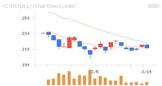 ホットリンク(3680)の日足チャート