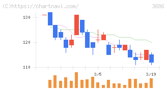 ディー・エル・イー(3686)の日足チャート
