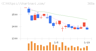 北里コーポレーション(368A)の日足チャート