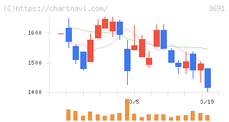 デジタルプラス(3691)の日足チャート