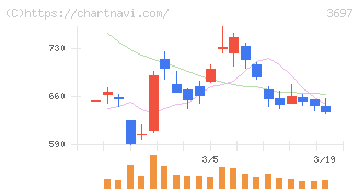ＳＨＩＦＴ(3697)の日足チャート