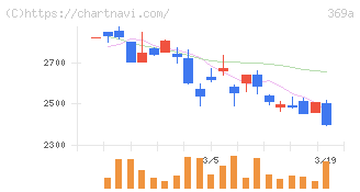 エータイ(369A)の日足チャート