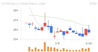 ＡＩストーム(3719)の日足チャート
