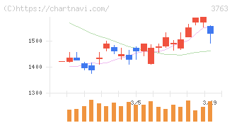 プロシップ(3763)の日足チャート