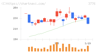 ブロードバンドタワー(3776)の日足チャート