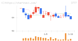 環境フレンドリーホールディングス(3777)の日足チャート