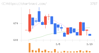 テクノマセマティカル(3787)の日足チャート