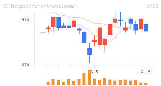 ドリコム(3793)の日足チャート