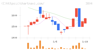 システム　ディ(3804)の日足チャート