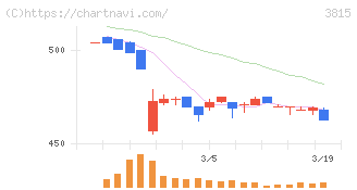 メディア工房(3815)の日足チャート