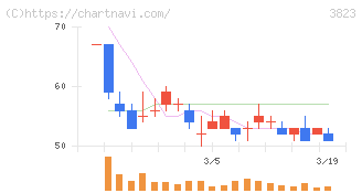ＴＨＥ　ＷＨＹ　ＨＯＷ　ＤＯ　ＣＯＭＰＡＮＹ(3823)の日足チャート