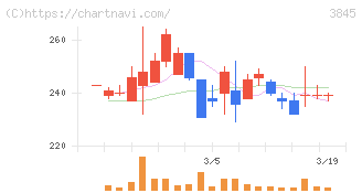 アイフリークモバイル(3845)の日足チャート