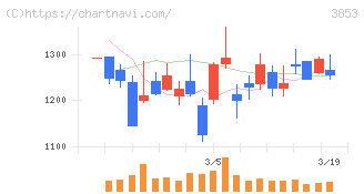 アステリア(3853)の日足チャート