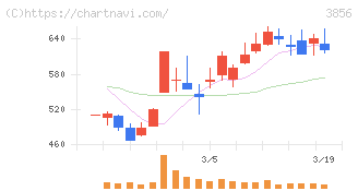 Ａｂａｌａｎｃｅ(3856)の日足チャート