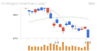 王子ホールディングス(3861)の日足チャート