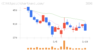 阿波製紙(3896)の日足チャート