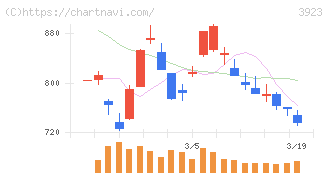 ラクス(3923)の日足チャート