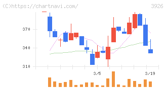 オープンドア(3926)の日足チャート