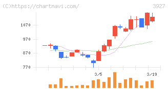 フーバーブレイン(3927)の日足チャート