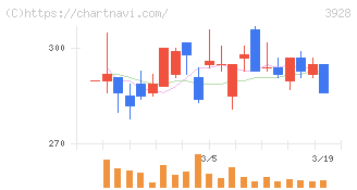 マイネット(3928)の日足チャート